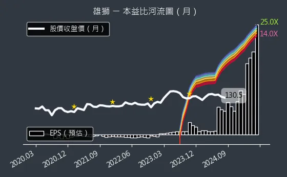 2731 雄獅 本益比河流圖