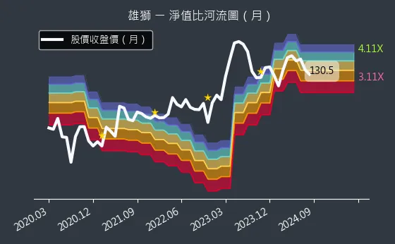 2731 雄獅 淨值比河流圖