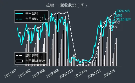 2731 雄獅 營收狀況