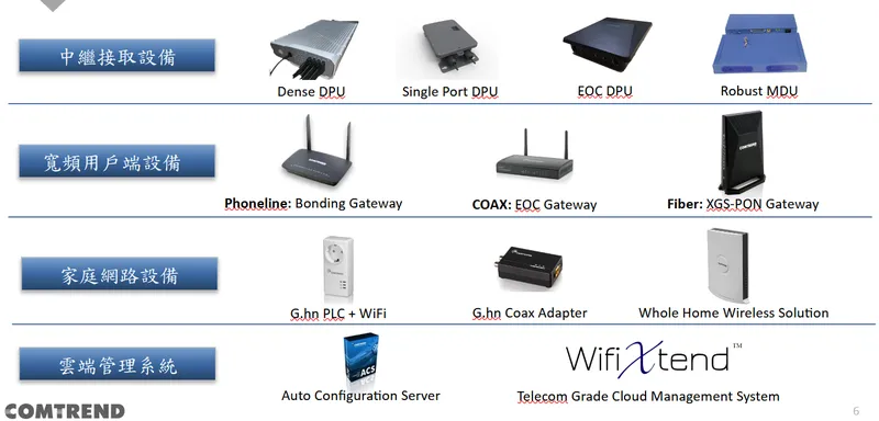 康全電訊公司產品