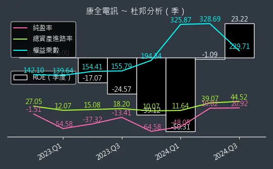 8089 康全電訊 杜邦分析