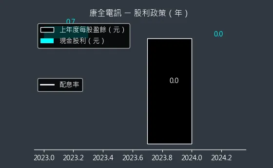 8089 康全電訊 股利政策