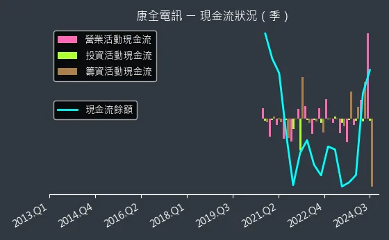 8089 康全電訊 現金流狀況