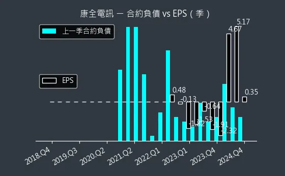 8089 康全電訊 合約負債