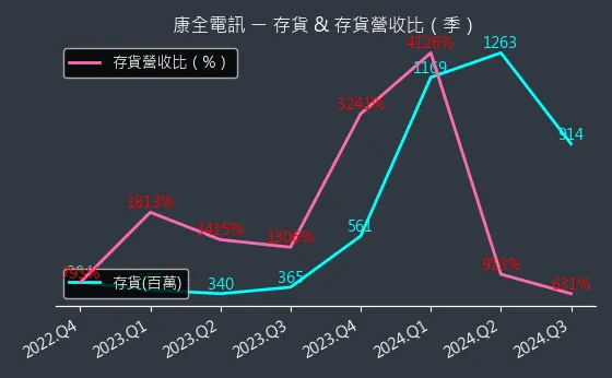 8089 康全電訊 存貨與存貨營收比