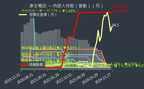 8089 康全電訊 內部人持股