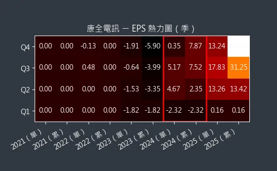 8089 康全電訊 EPS 熱力圖