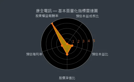 8089 康全電訊 基本面量化指標雷達圖