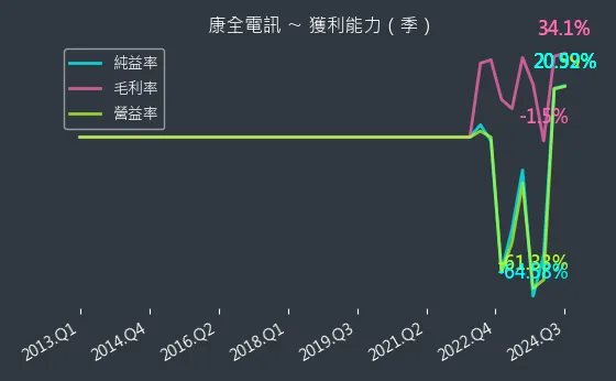 8089 康全電訊 獲利能力