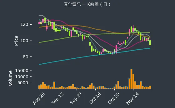 8089 康全電訊 K線圖（日）