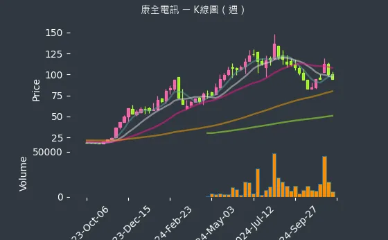 8089 康全電訊 K線圖（週）