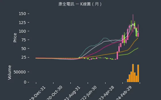 8089 康全電訊 K線圖（月）