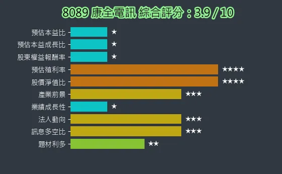 8089 康全電訊 綜合評分
