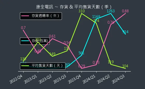 8089 康全電訊 存貨與平均售貨天數