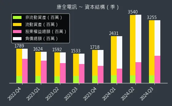 8089 康全電訊 資本結構