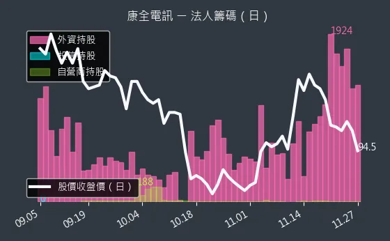 8089 康全電訊 法人籌碼