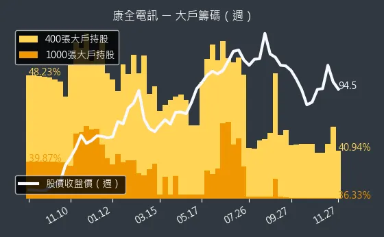 8089 康全電訊 大戶籌碼