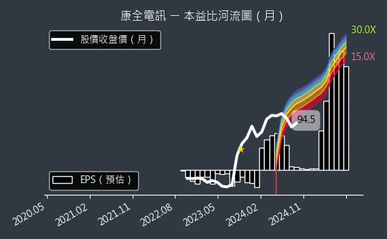 8089 康全電訊 本益比河流圖