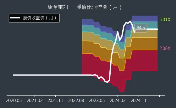 8089 康全電訊 淨值比河流圖