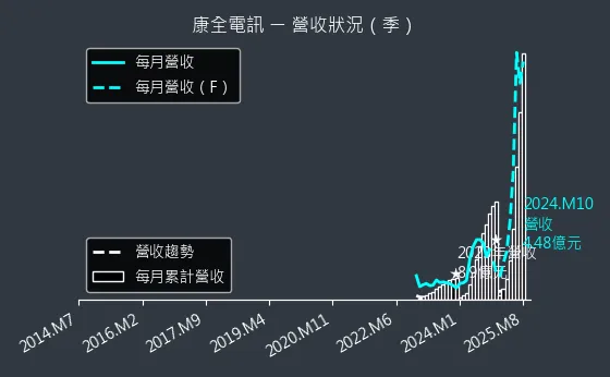 8089 康全電訊 營收狀況