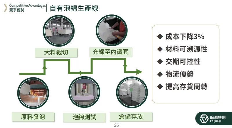 峰源自有泡綿生產線