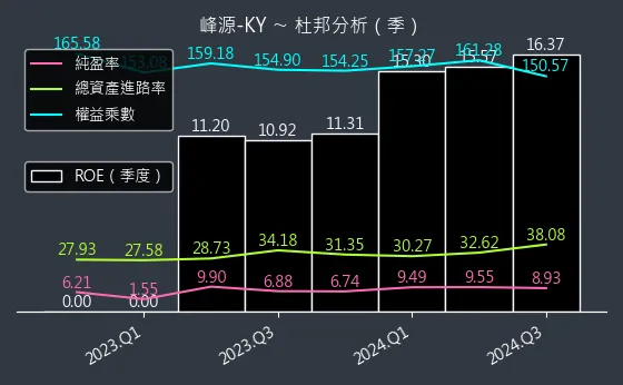 6807 峰源-KY 杜邦分析