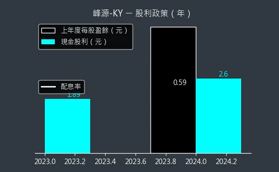 6807 峰源-KY 股利政策