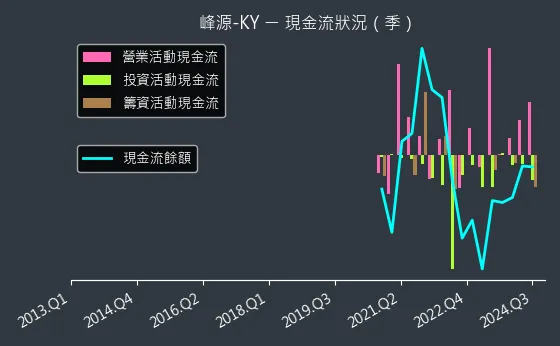 6807 峰源-KY 現金流狀況