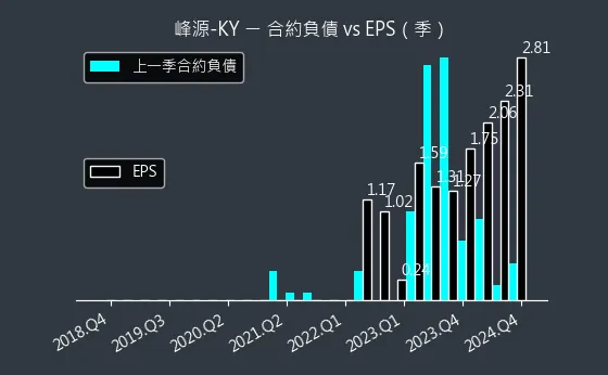 6807 峰源-KY 合約負債