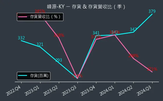 6807 峰源-KY 存貨與存貨營收比