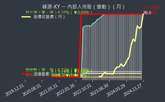 6807 峰源-KY 內部人持股