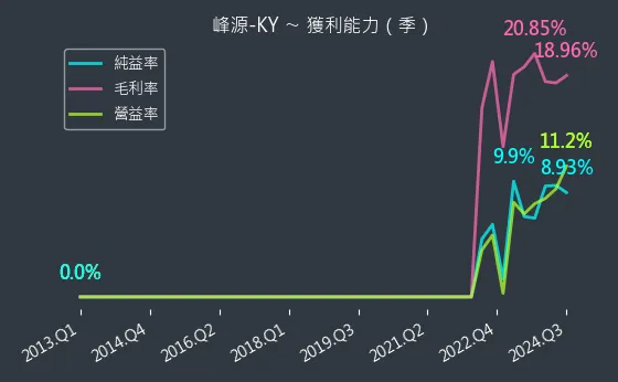 6807 峰源-KY 獲利能力