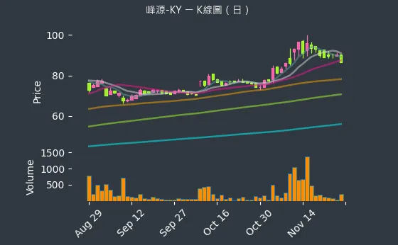 6807 峰源-KY K線圖（日）