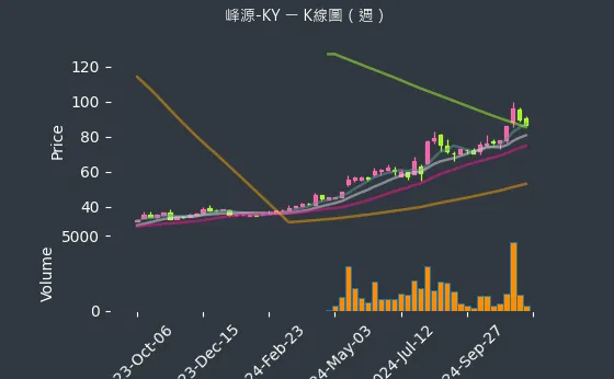 6807 峰源-KY K線圖（週）