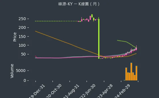 6807 峰源-KY K線圖（月）