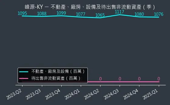 6807 峰源-KY 不動產、廠房、設備及待出售非流動資產變化圖