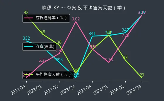 6807 峰源-KY 存貨與平均售貨天數