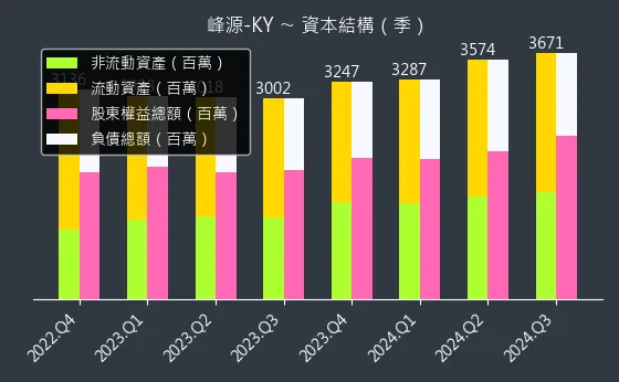 6807 峰源-KY 資本結構