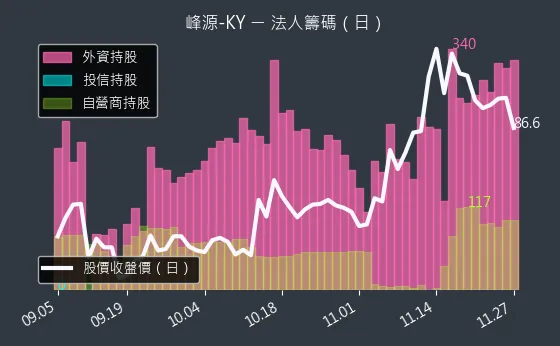 6807 峰源-KY 法人籌碼