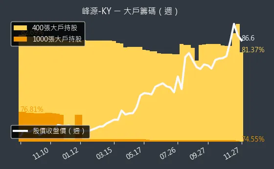 6807 峰源-KY 大戶籌碼