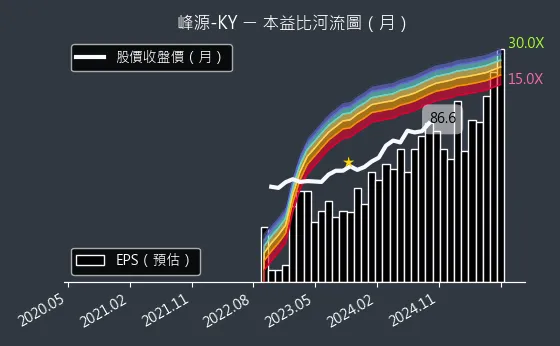 6807 峰源-KY 本益比河流圖