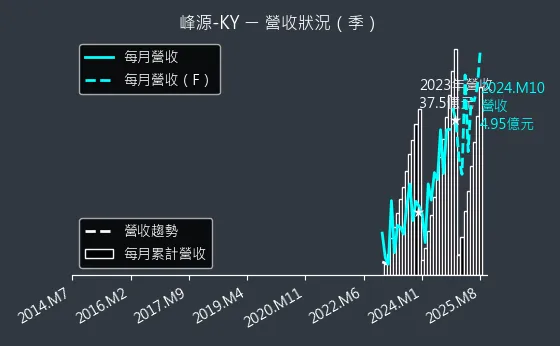 6807 峰源-KY 營收狀況