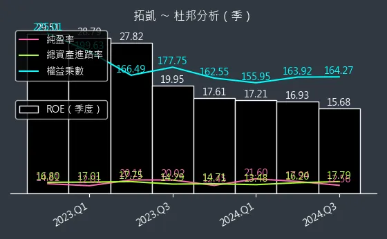 4536 拓凱 杜邦分析