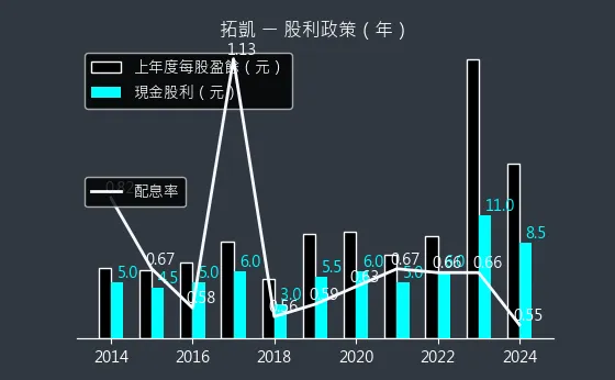 4536 拓凱 股利政策