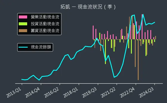 4536 拓凱 現金流狀況