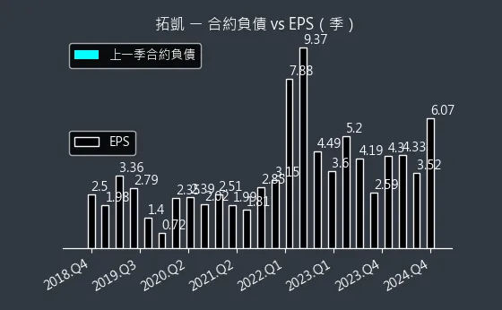 4536 拓凱 合約負債