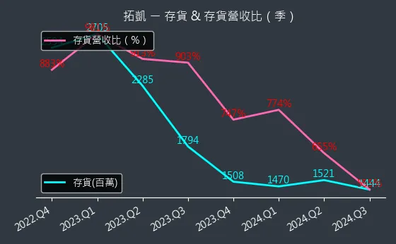 4536 拓凱 存貨與存貨營收比