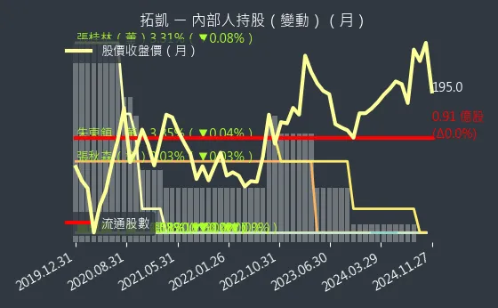 4536 拓凱 內部人持股