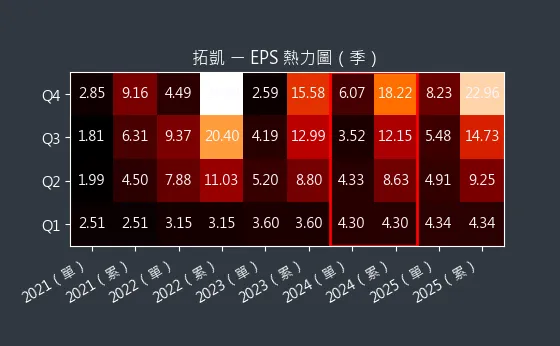 4536 拓凱 EPS 熱力圖