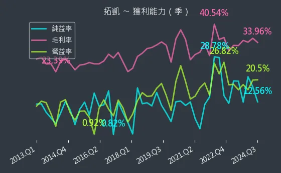 4536 拓凱 獲利能力